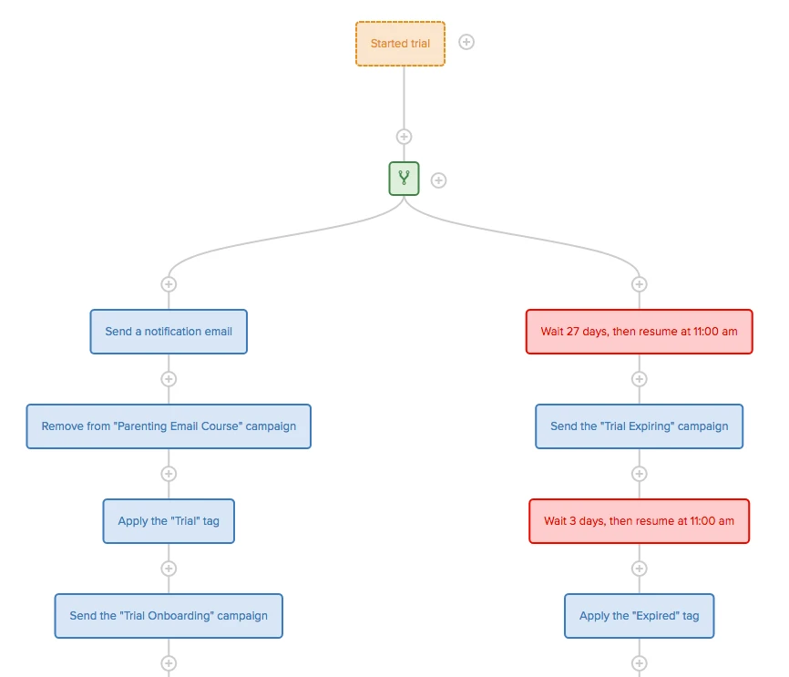 Drip Automation for SaaS Trial Onboarding