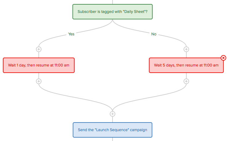 Drip Workflow Branch