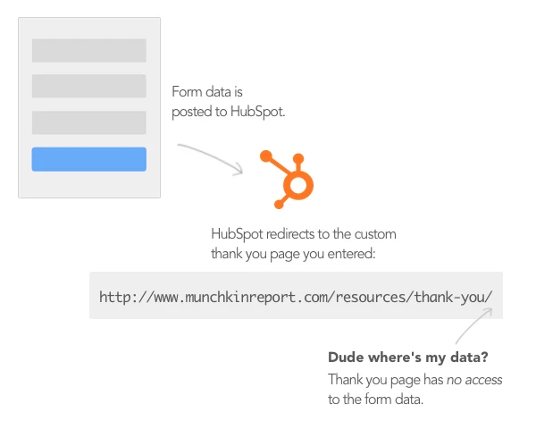 HubSpot Form Flow
