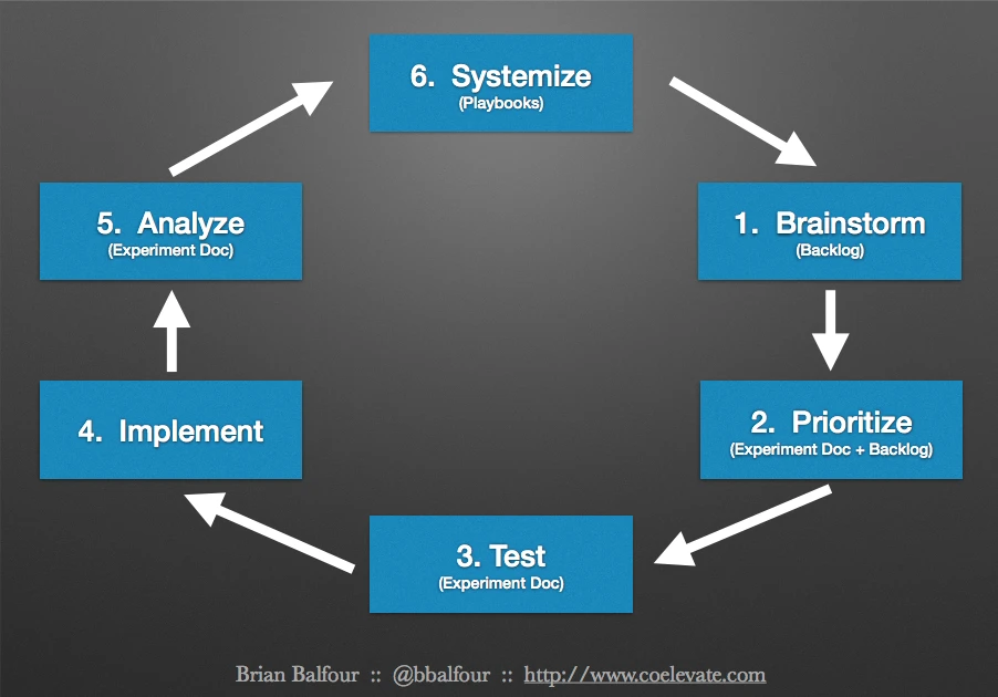 Balfour's Growth Hacking Process