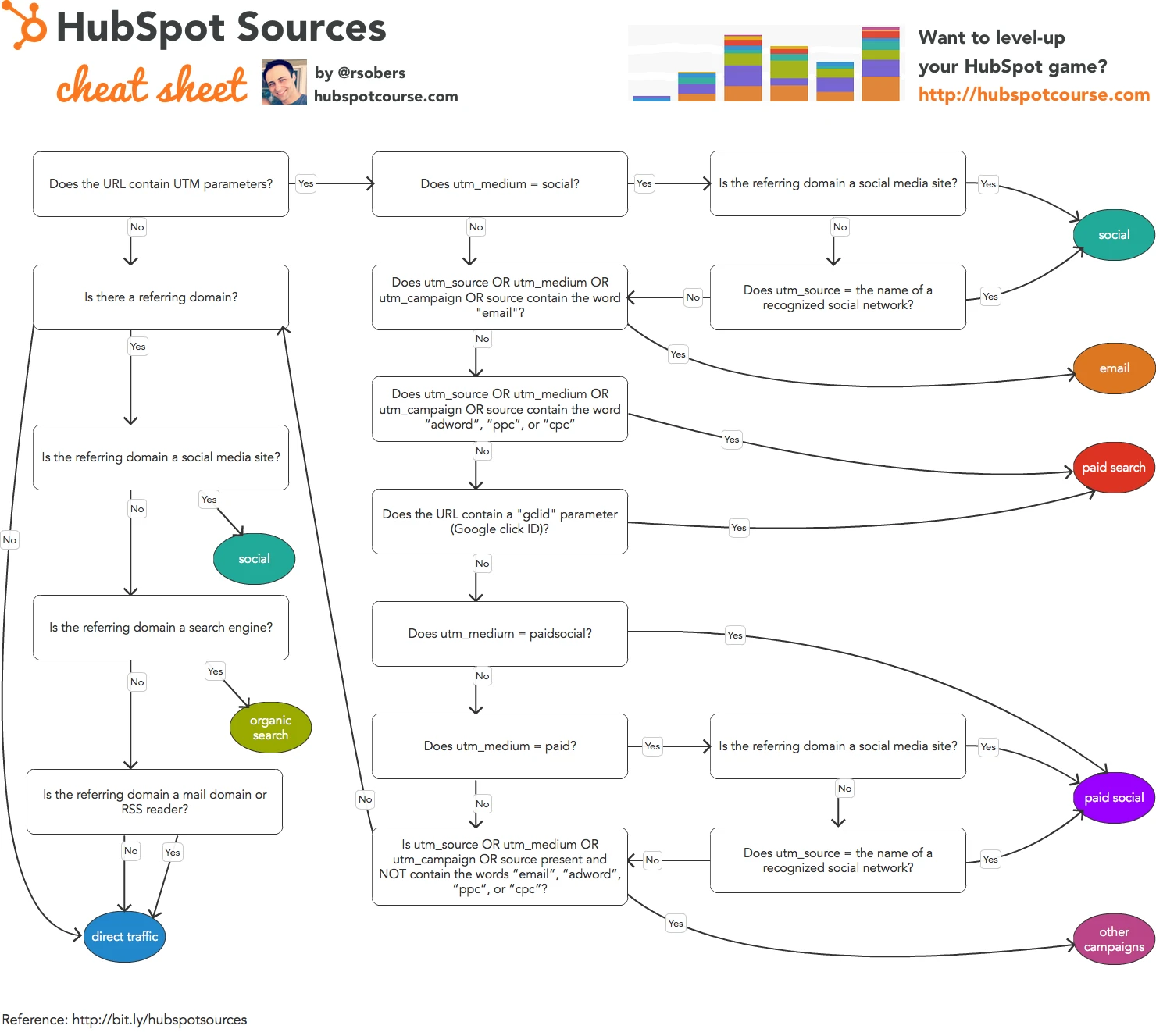 2016 HubSpot Sources flowchart showing how referring domains and campaign parameters classify traffic. A text explanation follows.